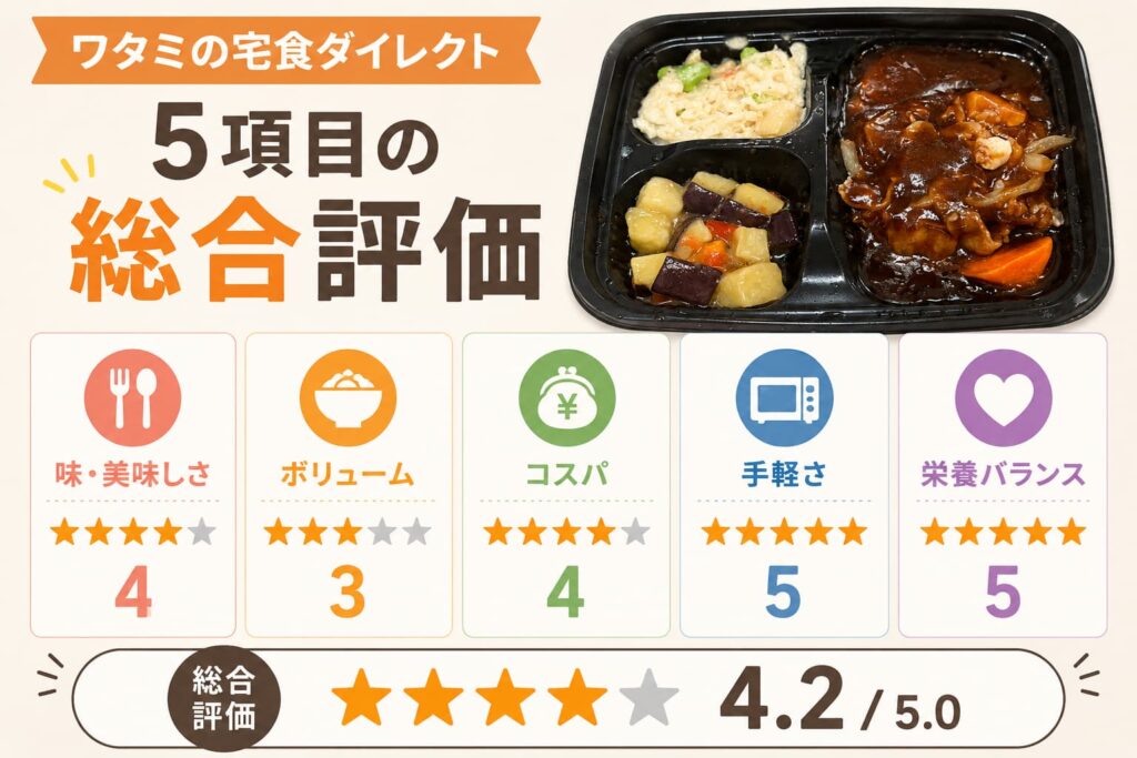 ワタミの宅食ダイレクト、5項目の総合評価