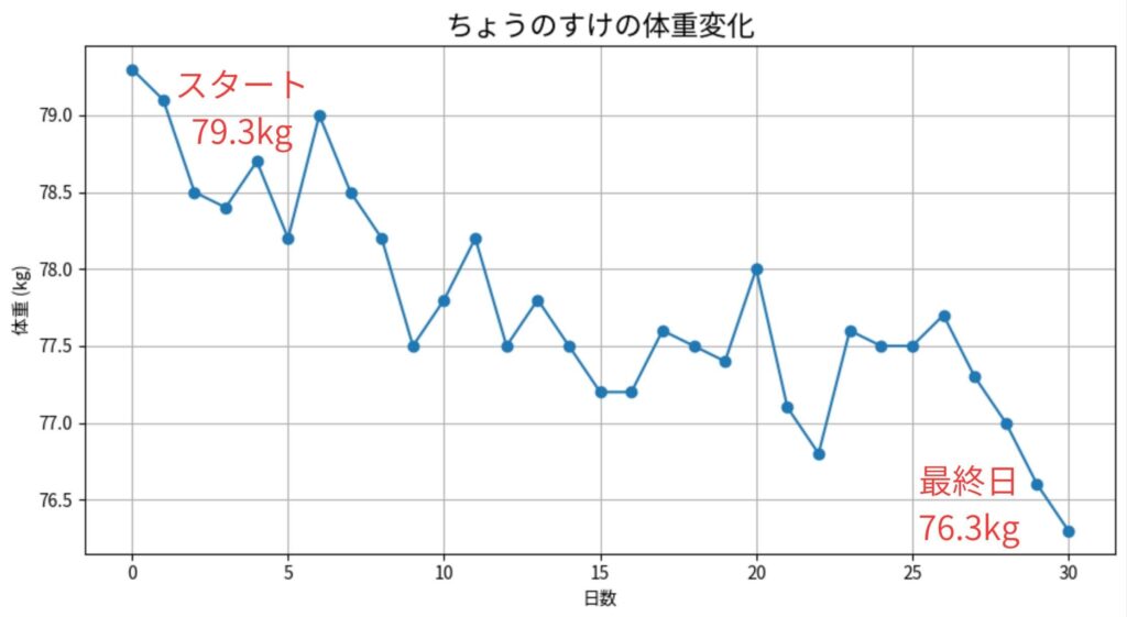 体重変化グラフ、79.3キロから76.3キロへの変化