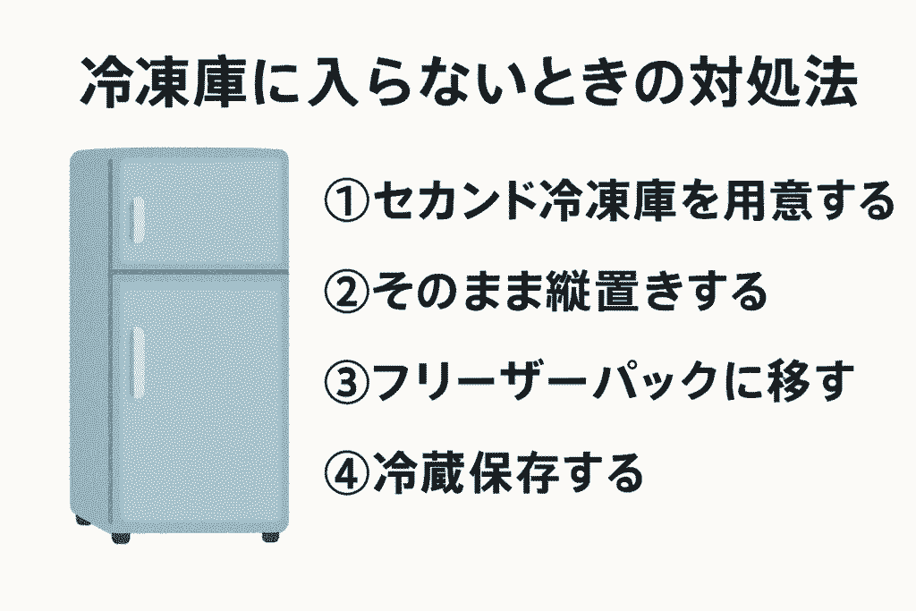 冷凍庫に入らない時の対処法
①セカンド冷凍庫を用意する
②そのまま縦置きする
③フリーザーパックに移す
④冷蔵保存する