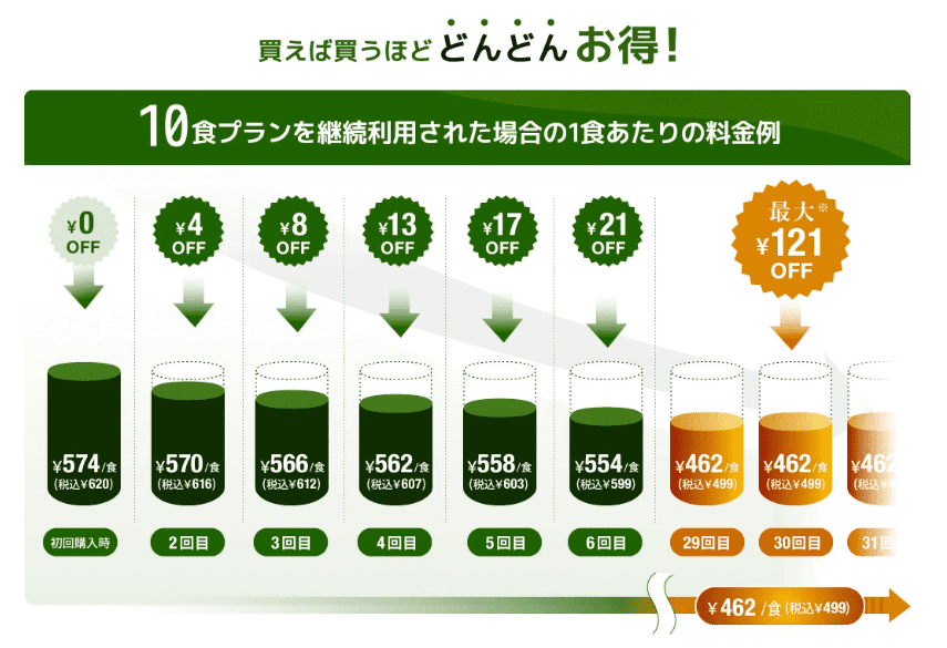 買えば買うほどどんどんお得