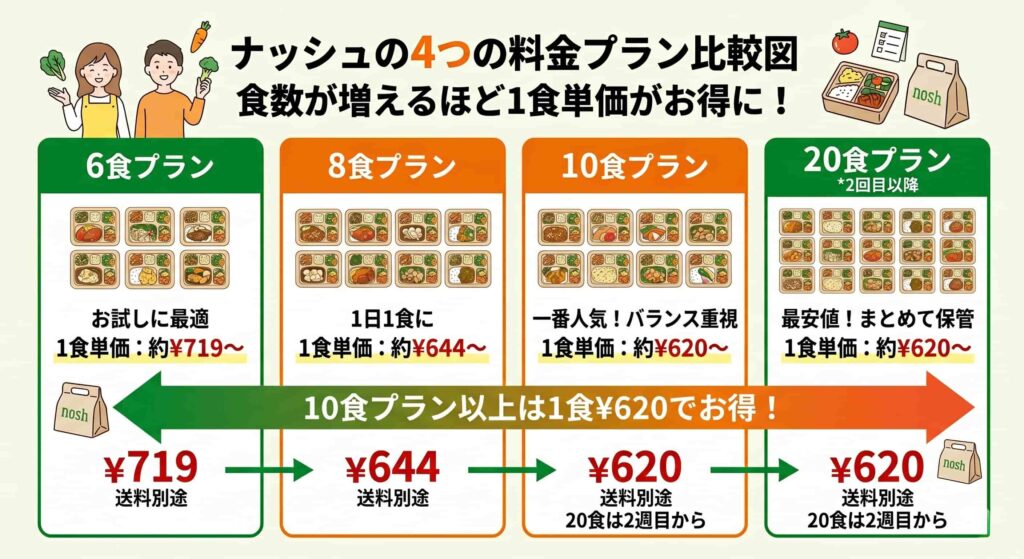 ナッシュの４つの料金プラン比較図