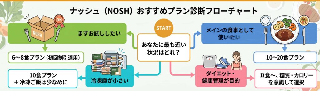 ナッシュのプラン選びフローチャート