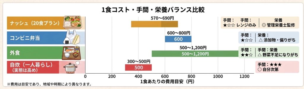 自炊・ナッシュ・コンビニ・外食の1食コスト比較グラフ