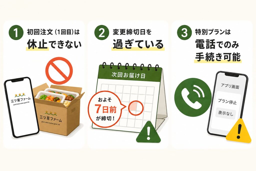 1,初回注文は休止できない。
2,変更締切日を過ぎている
3,特別プランは電話でのみ